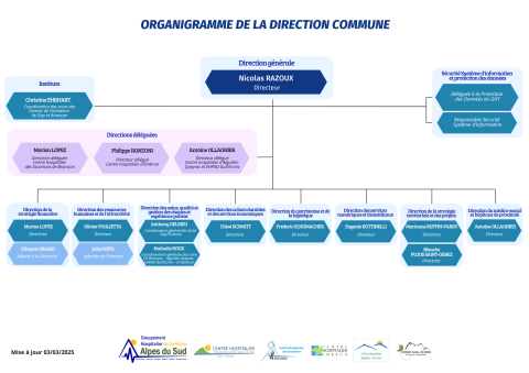 Organigramme de la direction commune